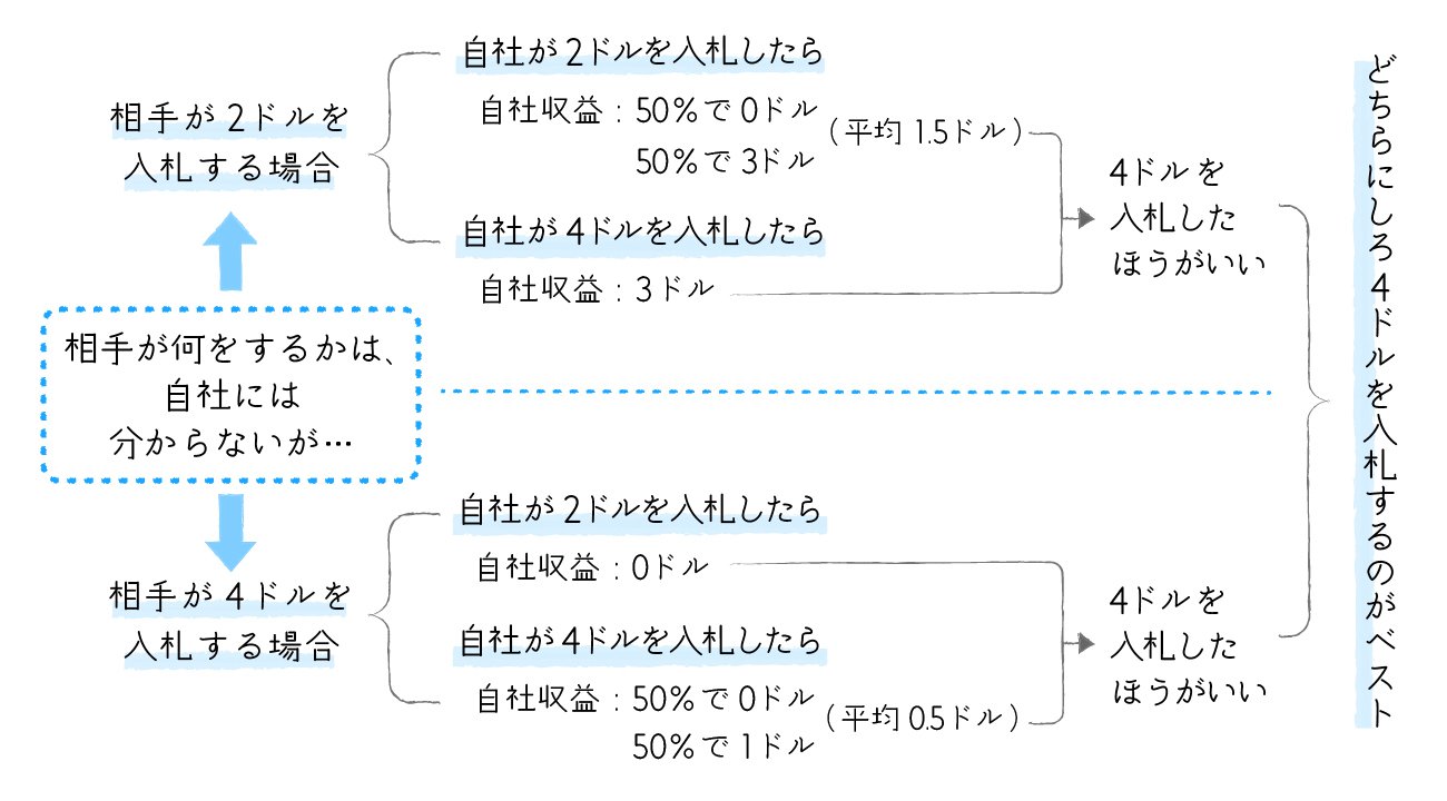グーグルが広告で儲けるしくみと「囚人のジレンマ」の意外な関係