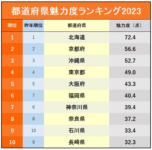 都道府県魅力度ランキング2023!佐賀県は最下位脱出なるか…?