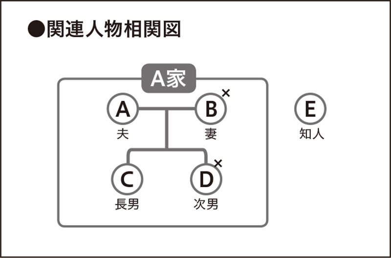 関連人物相関図
