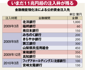 七十七銀に公的資金注入へ<br />舞台裏でちらつく金融庁の影