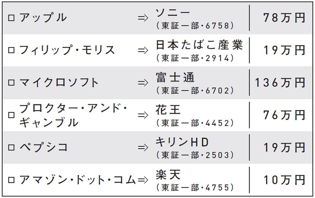米国株日本株比較