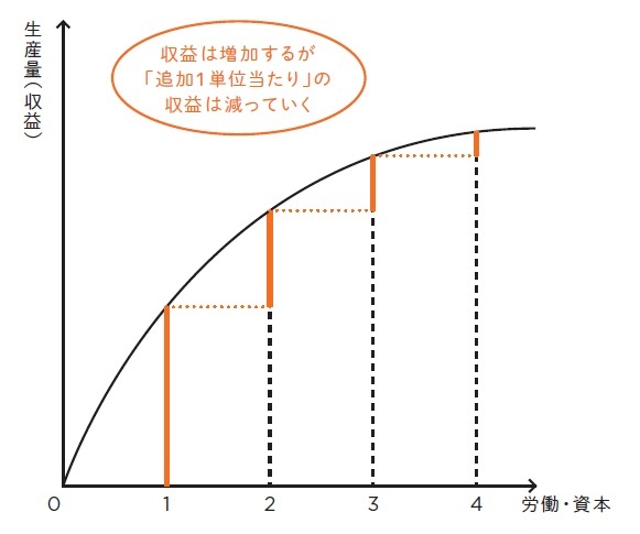 ｉｔ企業が儲かるメカニズムを経済学的に説明してみた 会社に入る前に知っておきたい これだけ経済学 ダイヤモンド オンライン