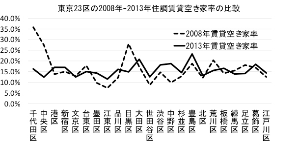本当に空き家は800万戸もあるのか <br />総務省数値の一人歩きを疑う