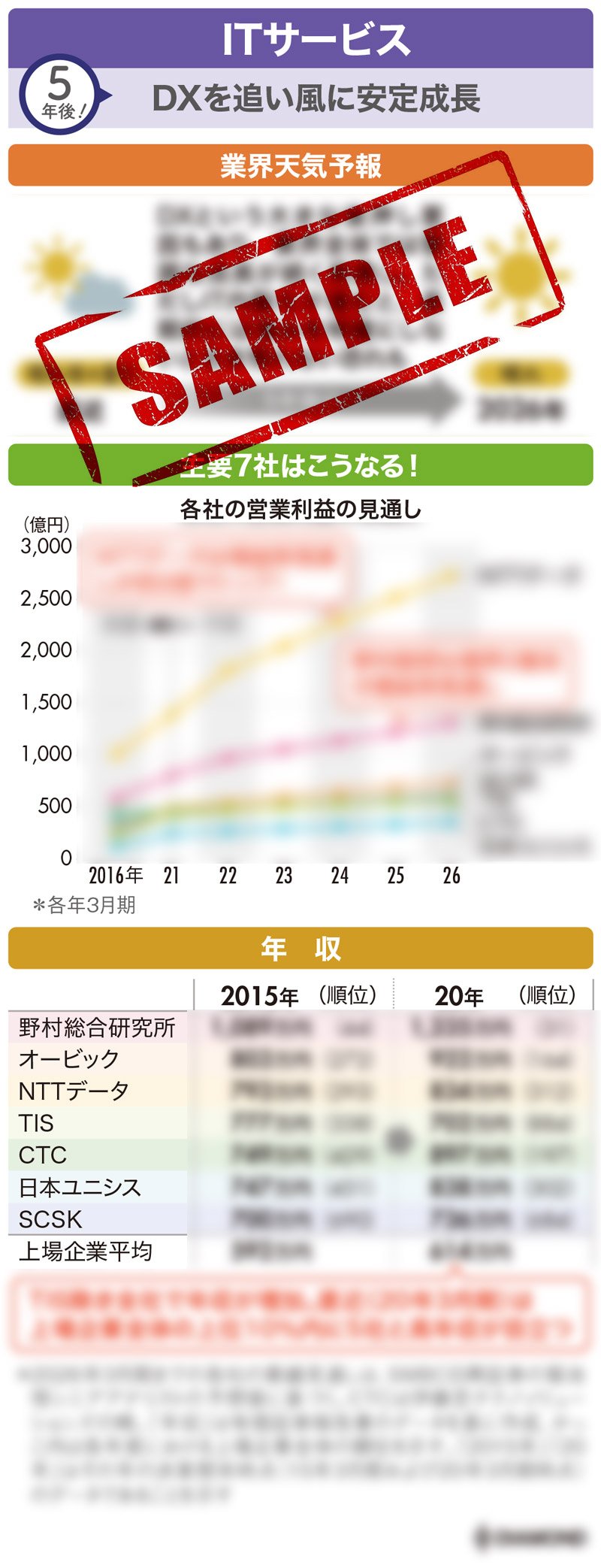 5年後!DXを追い風に安定成長