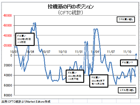 ドル/円の行方は120日線の攻防で決まる。ドル資金供給発表は「終わりの始まり」か?