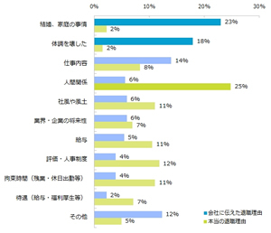 退職理由の半数はウソ それでもなぜ円満退職しなければならないのか?