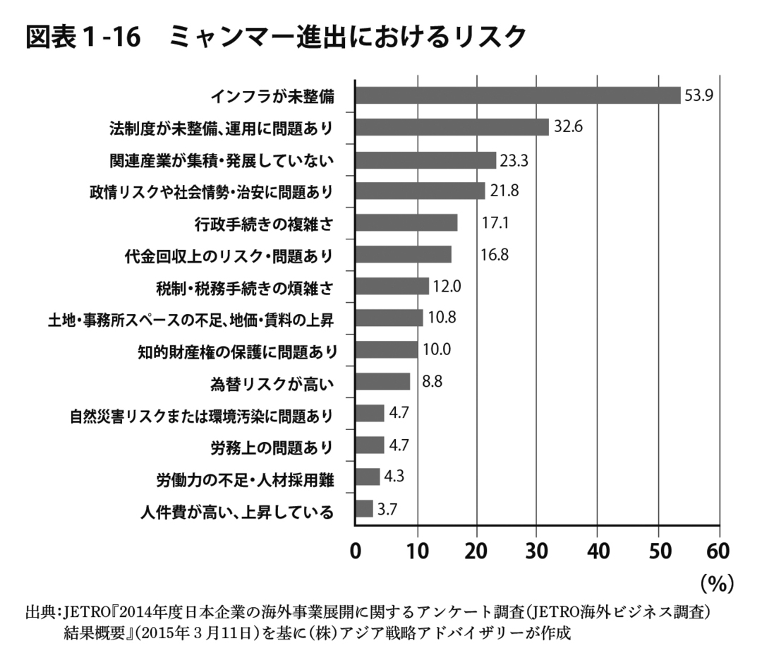 ミャンマー進出における8つのリスクとは?