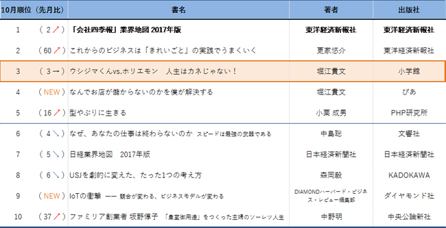 「企業研究」本ランキング!ホリエモンが語る人生で重要なコト