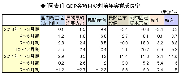 アベノミクスの中身を暴露したGDPの落ち込み <br />マイナス成長は駆け込み需要の剥落が原因