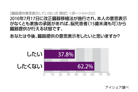 日本はアメリカの100分の1以下 なぜ法改正しても脳死臓器移植数が伸びないのか ザ 世論 日本人の気持ち ダイヤモンド オンライン