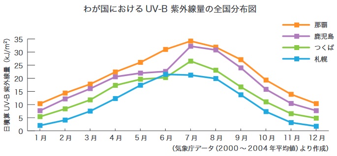 紫外線量の推移