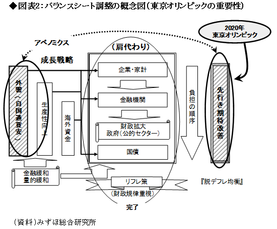 2020年東京五輪の真の意義は「脱失われた20年」<br />“草食系マインド” からの転換をもたらす5要因<br />――高田創・みずほ総合研究所チーフエコノミスト