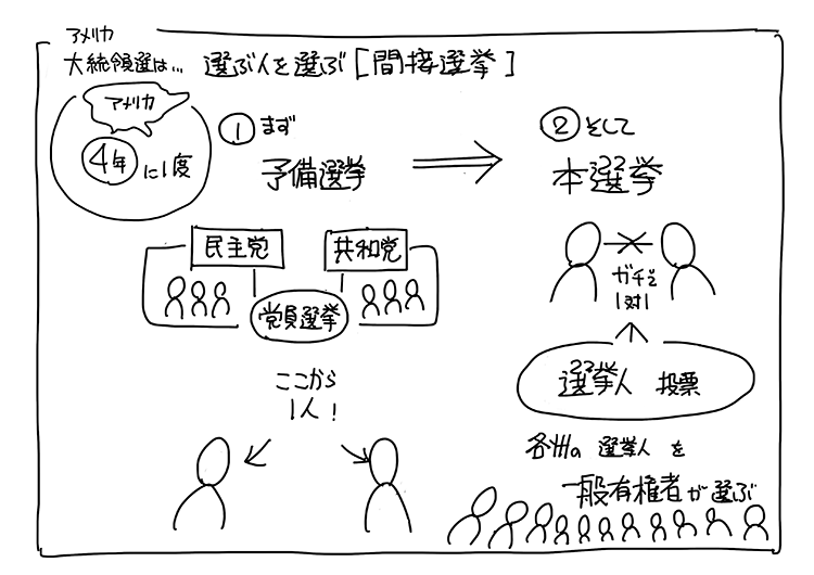 アメリカ大統領選挙のしくみ を 1枚の図 にしてみた なんでも図解 ダイヤモンド オンライン