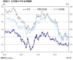「ソブリン・ワールドカップ」は二次予選に！昨年同様、年末にかけて日本の金利も上がり出すのか――高田創・みずほ総合研究所チーフエコノミスト