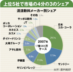 ミネラルウオーター乱売再突入 清涼飲料業界が迎える「寒い夏」