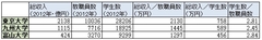 東大は本当に「お金持ち」なのか？財務データから見る、東京大学の懐事情
