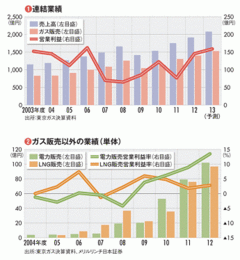 【東京ガス】 右肩上がりの売上高 電力事業の急伸長で新たな収益基盤築く