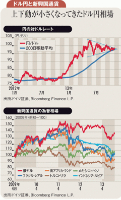 米景気回復力を映すドル円相場 円安基調不変で早晩100円台へ