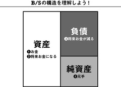 いいＢ／Ｓと悪いＢ／Ｓ。ポイントは2つ