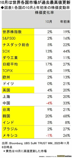 日本株と主要国株「高値更新の10月」支えた金融緩和と積極財政、強気相場の持続性と“死角”