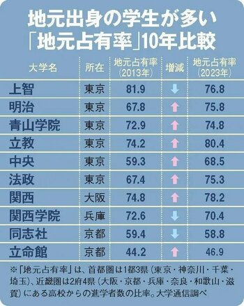 図_地元出身の学生が多い「地元占有率」10年比較AERA 2023年6月5日号から