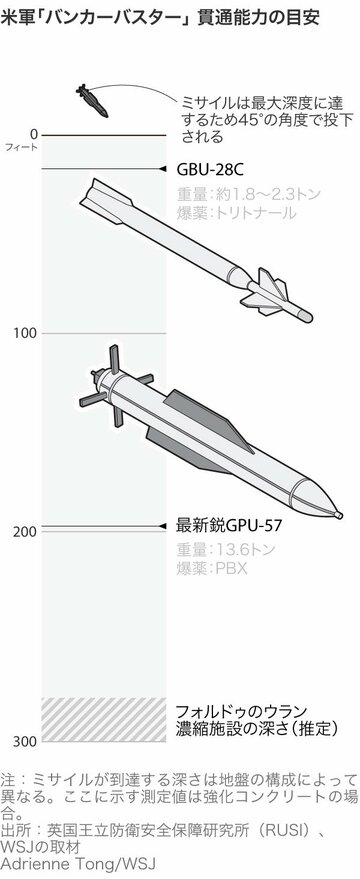 注目の「バンカーバスター」、イラン核の野望打ち砕くか