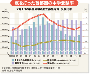 復調してきた中学受験人気２０１７入試の目玉校はどこか