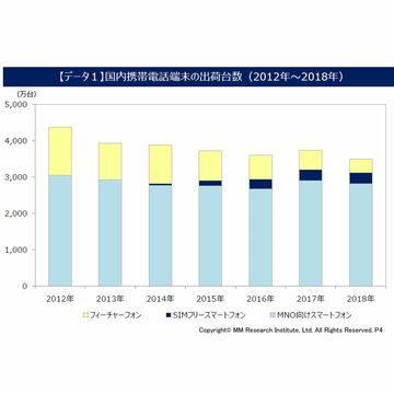 2018年の携帯電話総出荷台数は6.3％減、MM総研調べ