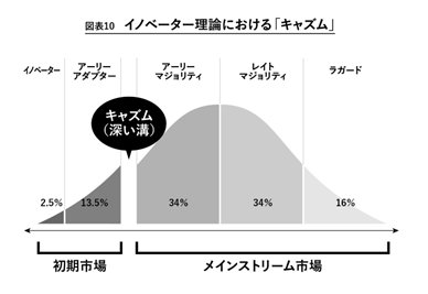 「後発×レッドオーシャン」でも確実にキャズムを超える方法