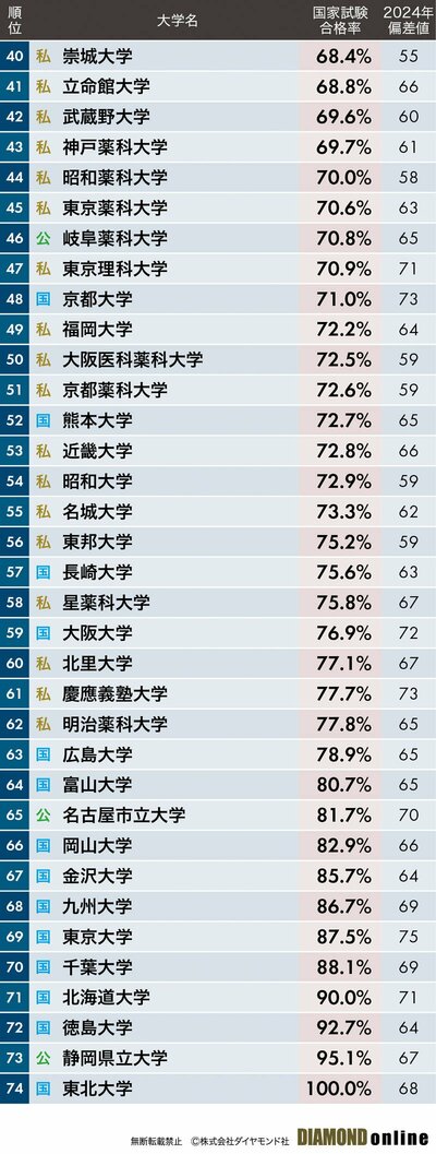 図表：全47薬学部「薬剤師国家試験合格率」ワーストランキング