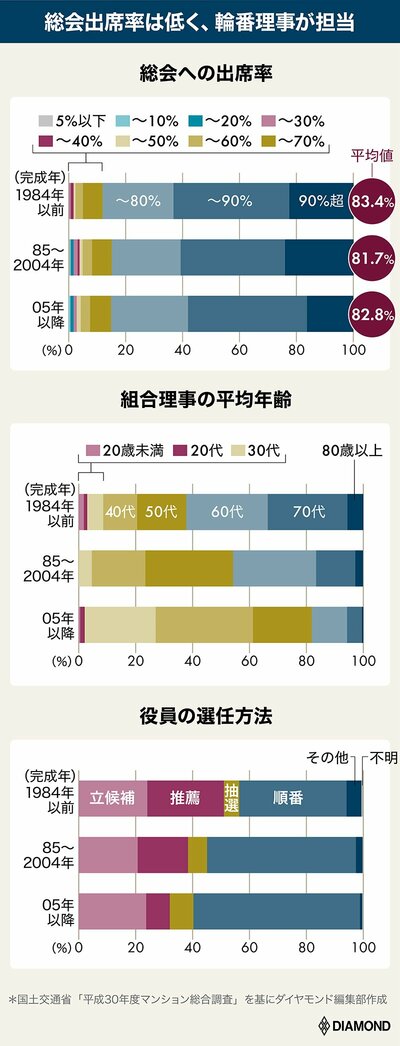 総会への出席率