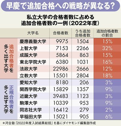 図表：私立大学の合格者数の占める追加合格者の一例（2022年度）