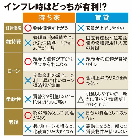 住宅は販売価格も賃料も急上昇!