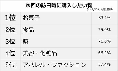 図_次回の訪日時に購入したい物