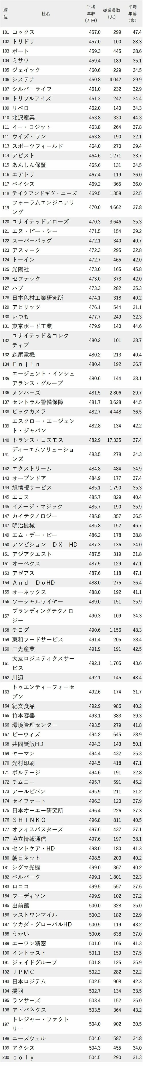 図表：年収が低い会社ランキング2024【東京・完全版】101-200