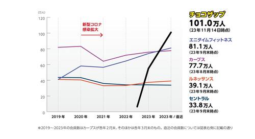 会員数推移