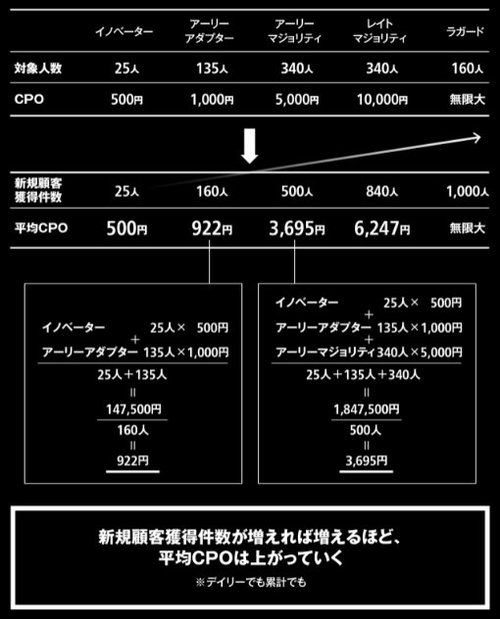 顧客獲得戦略で「イノベーター理論」が重宝される理由