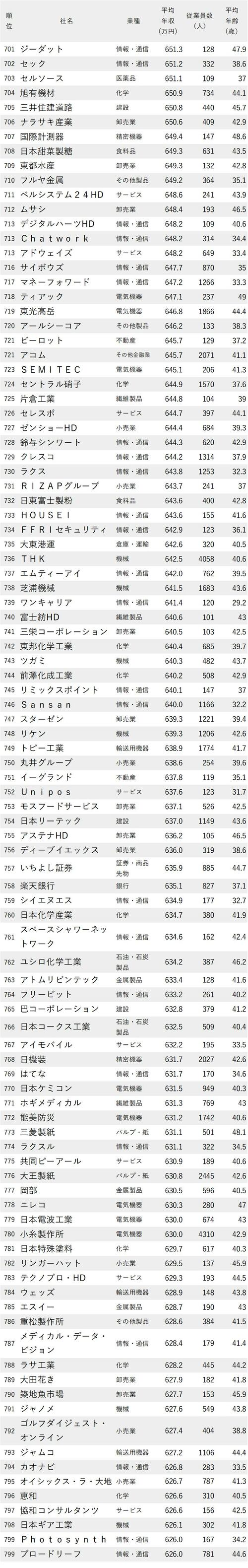 図_年収が高い会社ランキング2023（東京都）_701～799位