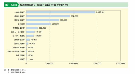 警察はココを見ている！交通違反の取り締まりに「揚げ足取りだ」と憤る人が見落とす死角