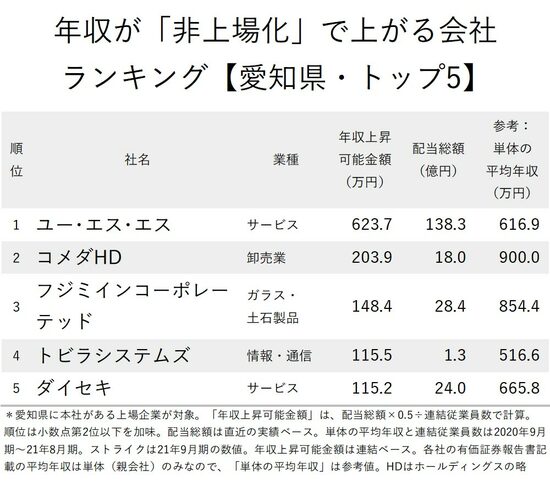 年収が「非上場化」で上がる会社ランキング【愛知県・トップ5】トヨタ自動車はランク外、1位は？