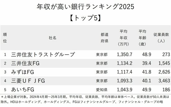 図表:年収が高い銀行ランキング2025【トップ5】