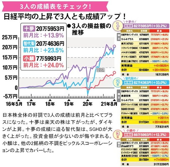 AKB48の成績をチェック！