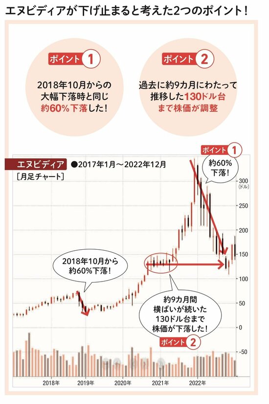 エヌビディアの底値は、チャートに出ていた!プロが教える「10倍株を初動で掴む」買い時のサインはコレだ!