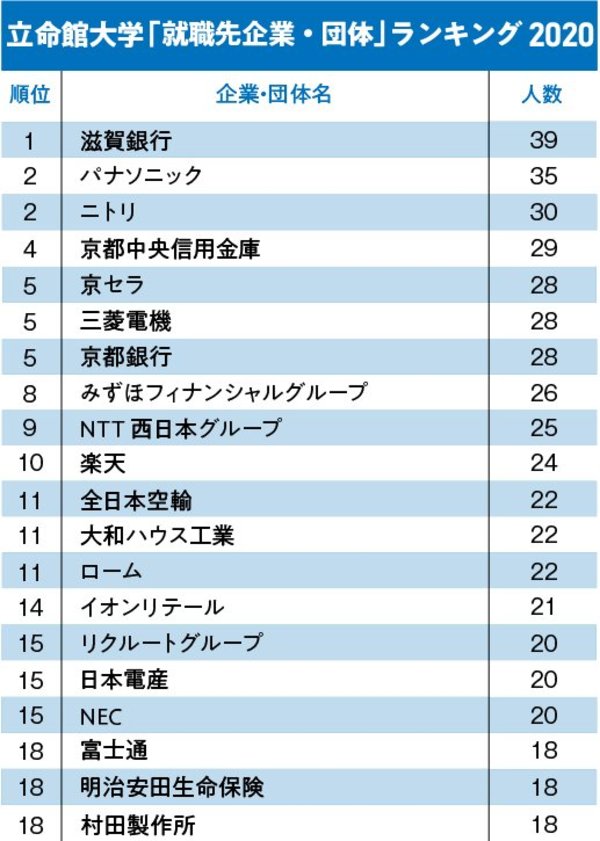 関関同立＋近「就職先企業・団体」ランキング2020！【全20位・完全版】