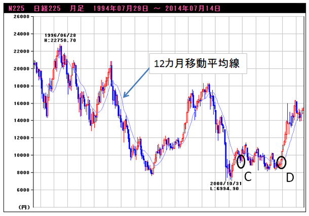 移動平均線を見ればリーマンショックは回避できた 移動平均線でトレンドや転換点を捉えるコツ 株価チャート 実践力養成講座 2 ザイスポ ザイ オンライン