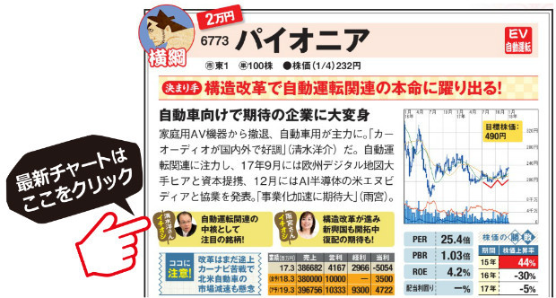 パイオニアの最新チャートはこちら！