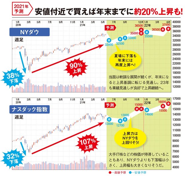 米国株 の2021年7月 2022年6月の値動きを予測 2021年 夏に下落も 来年6月にnyダウは3万7000ドル ナスダック指数は 1万6000ポイントまで上昇も ダイヤモンドzai最新記事 ザイ オンライン