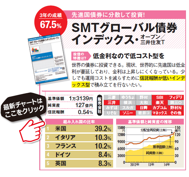 世界の債券に投資できる。現状、世界的に先進国は低金利が蔓延しており、金利は上昇しにくくなっている。少しでも運用コストを減らすために信託報酬が低いインデックス型で積み立てを行ないたい。SMTグローバル債券インデックス・オープンの詳細はこちら！（SBI証券の詳細画面に遷移します）
