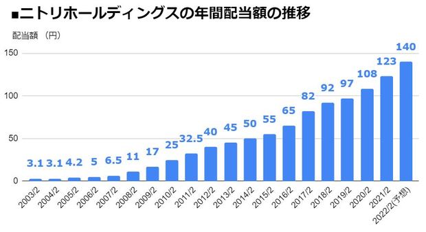 ニトリホールディングス（9843）の年間配当額の推移