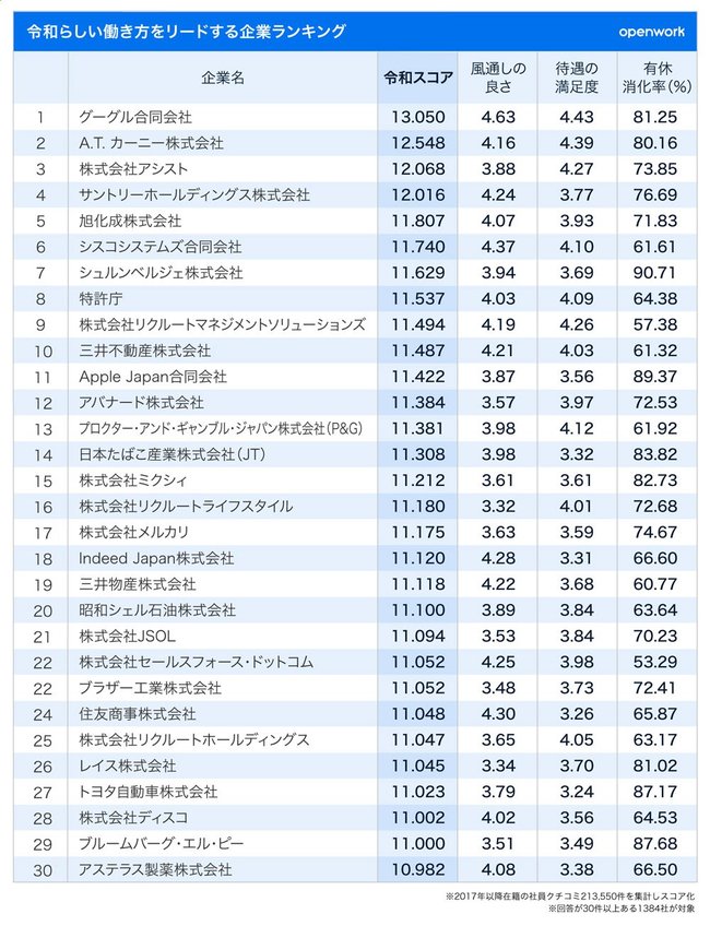 令和らしい働き方をリードする企業ランキング